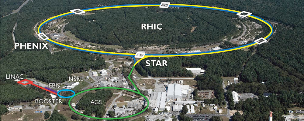 rhic-aerial-thumb.jpg RHIC's 2.4 mile ring has six intersection points where its two rings of accelerating magnets cross, allowing the particle beams to collide.