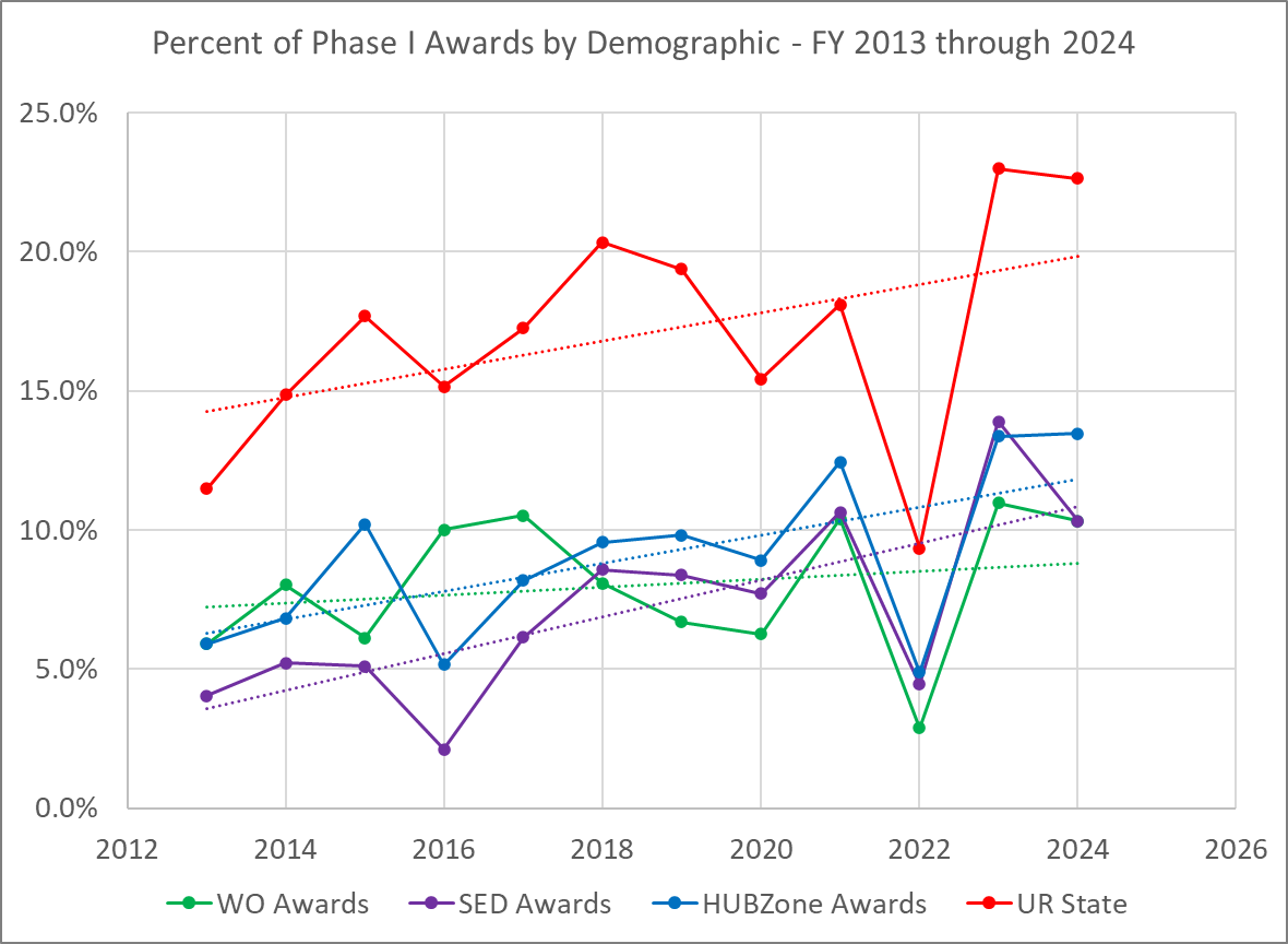 DOE SBIR/STTR Phase I under-represented groups’ award rates as % of total awards with regression-based trend lines