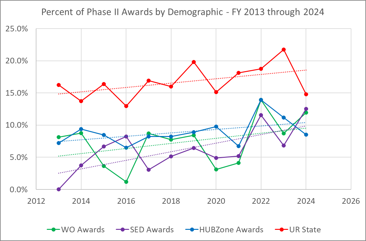 DOE SBIR/STTR Phase II under-represented groups’ award rates as % of total awards with regression-based trend lines